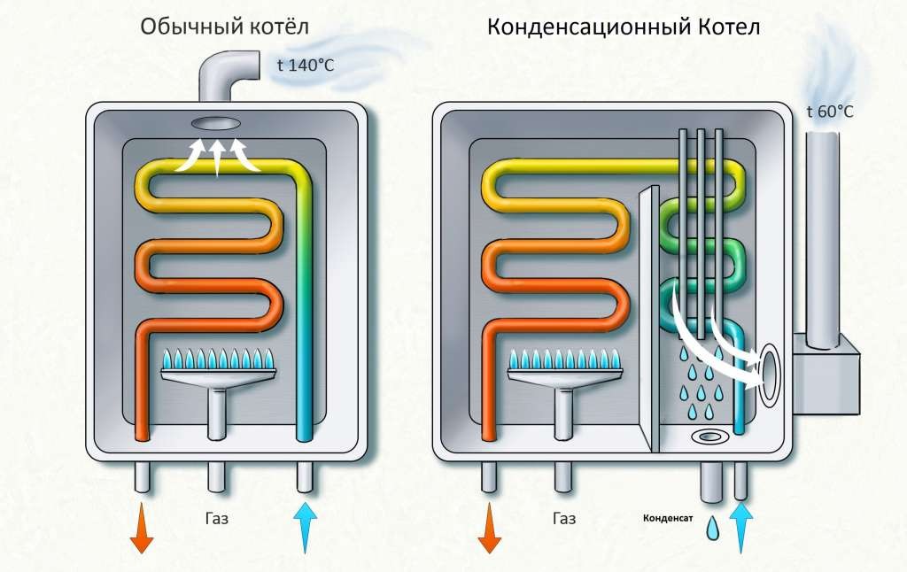 Конденсационные котлы и тепловые насосы - современные системы отопления