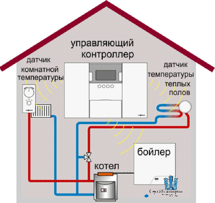 Как выбирать котел для обогрева помещения?