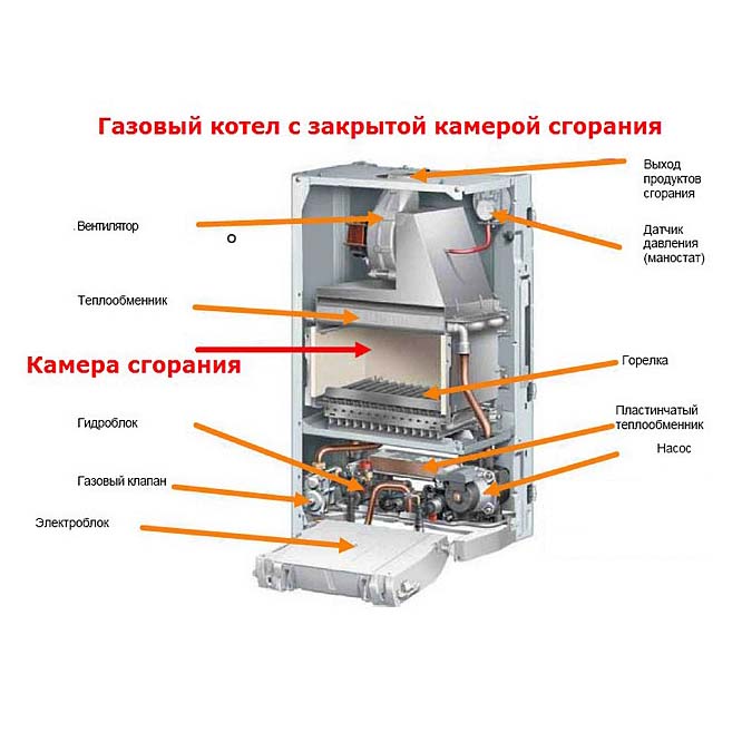 Достоинства и недостатки газовых котлов на принудительной тяге