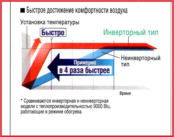 Преимущества и недостатки инверторных сплит-систем